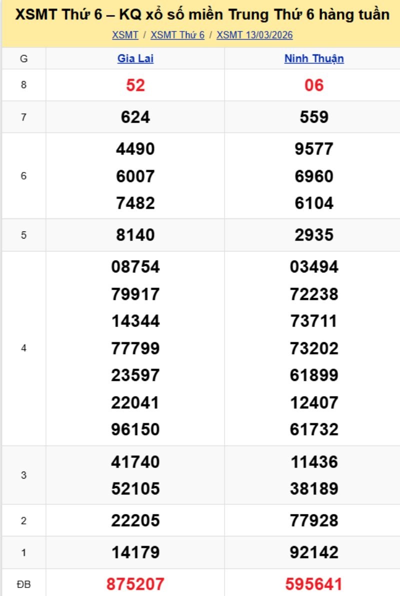 2. Phân tích và dự đoán KQMT ngày 20/03/2026