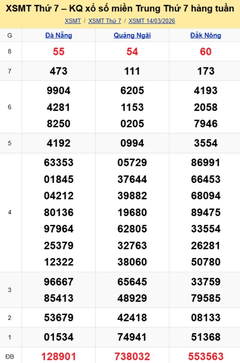 2. Phân tích và dự đoán KQMT ngày 21/03/2026