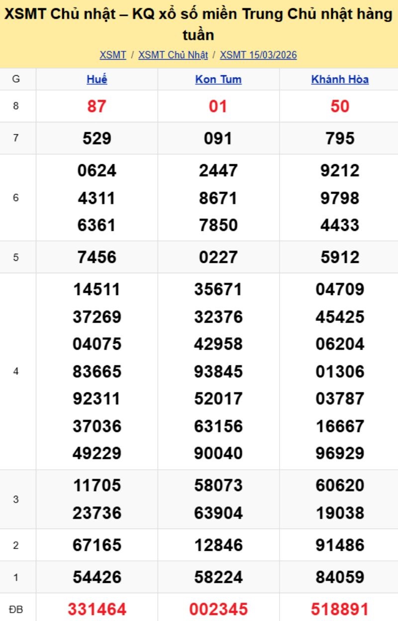 2. Phân tích và dự đoán KQMT ngày 22/03/2026