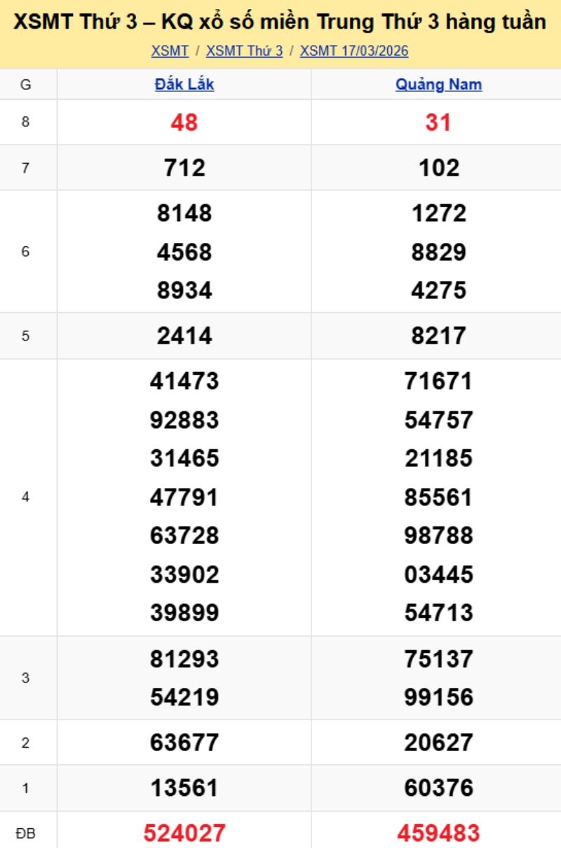 2. Phân tích và dự đoán KQMT ngày 24/03/2026