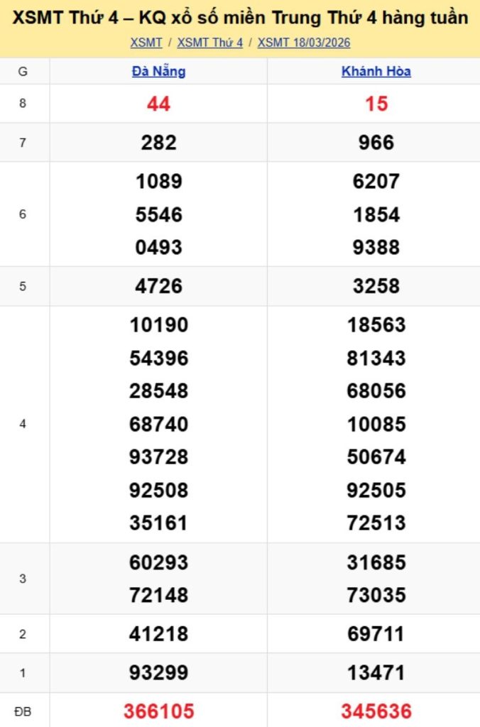 2. Phân tích và dự đoán KQMT ngày 25/03/2026