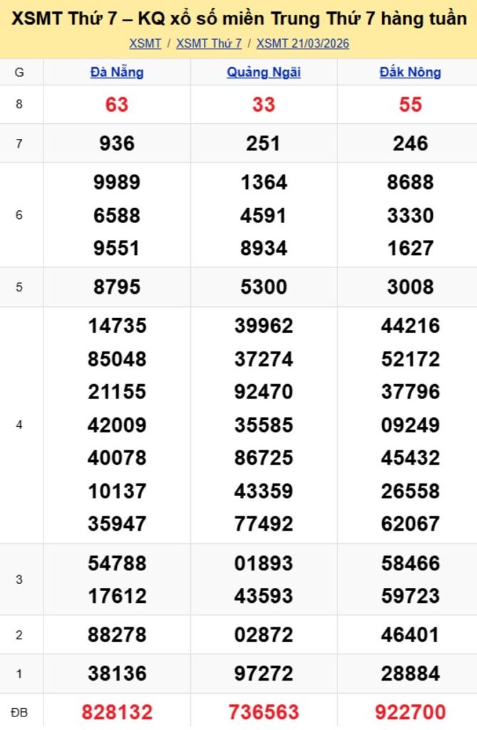 2. Phân tích và dự đoán KQMT ngày 28/03/2026