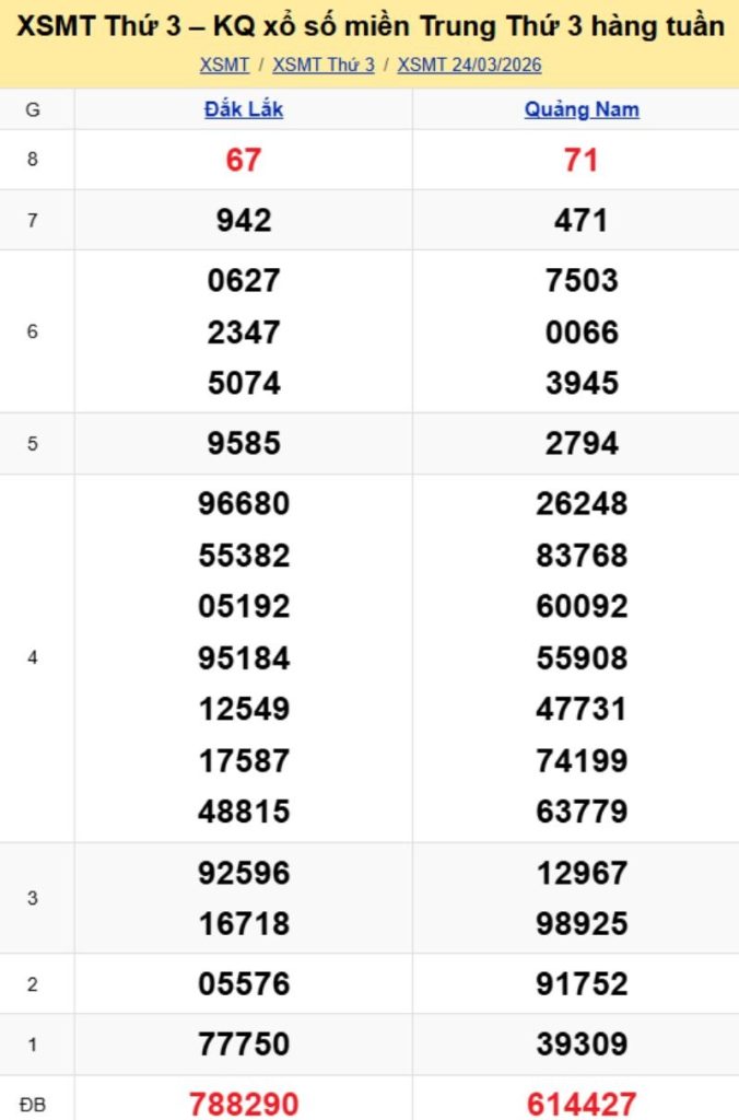2. Phân tích và dự đoán KQMT ngày 31/03/2026
