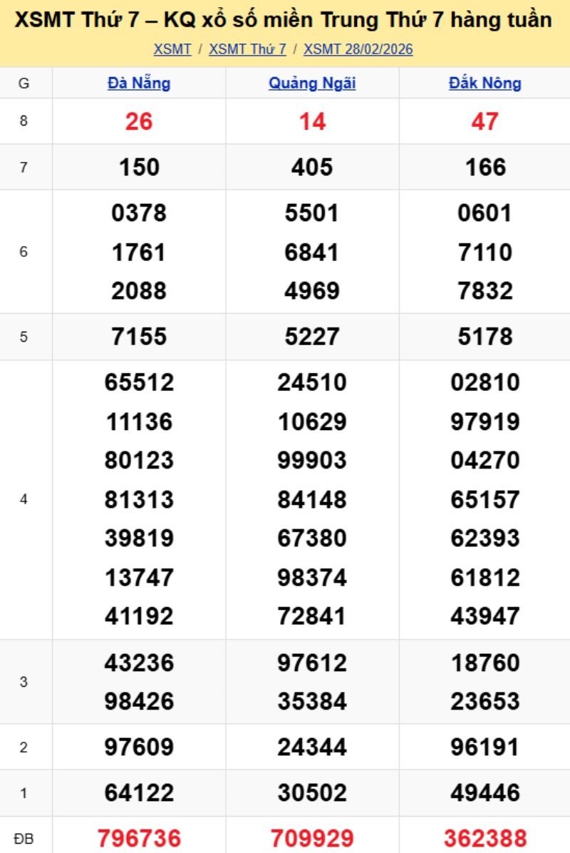 2. Phân tích và dự đoán KQMT ngày 07/03/2026