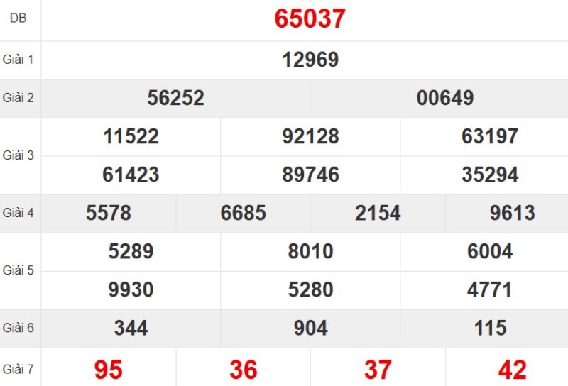 Kết quả xổ số miền Bắc tuần trước