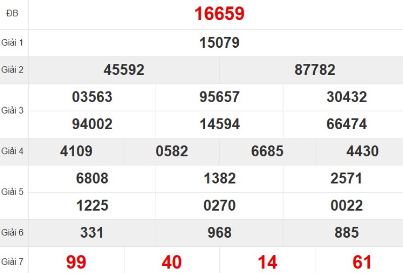 Kết quả xổ số miền Bắc tuần trước