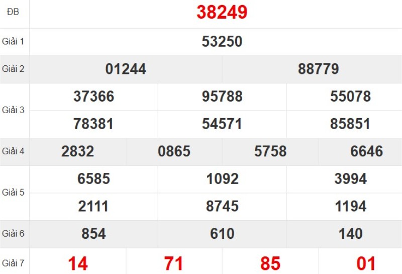 Kết quả xổ số miền Bắc tuần trước