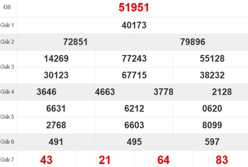 Kết quả xổ số miền Bắc tuần trước