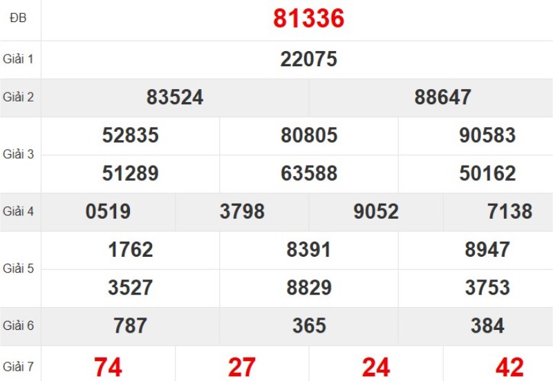 Kết quả xổ số miền Bắc tuần trước