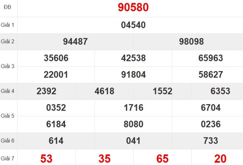 Kết quả xổ số miền Bắc tuần trước