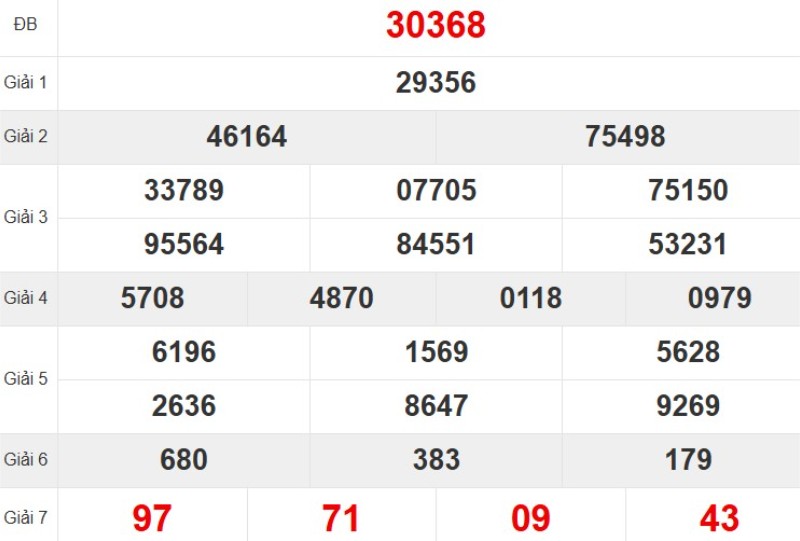 Kết quả xổ số miền Bắc tuần trước