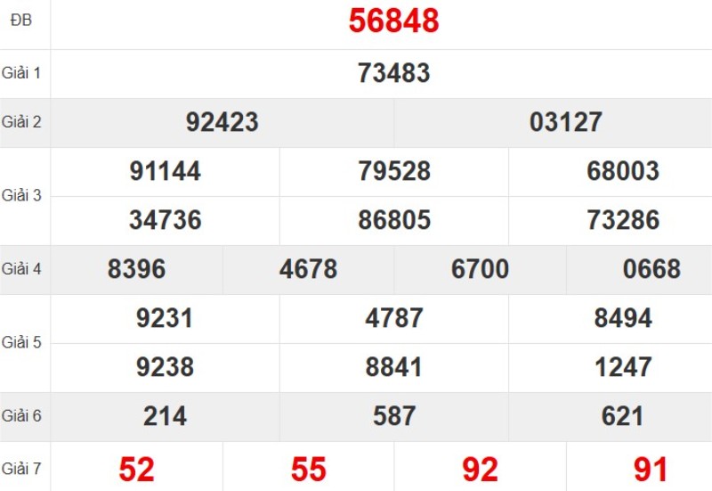 Kết quả xổ số miền Bắc tuần trước