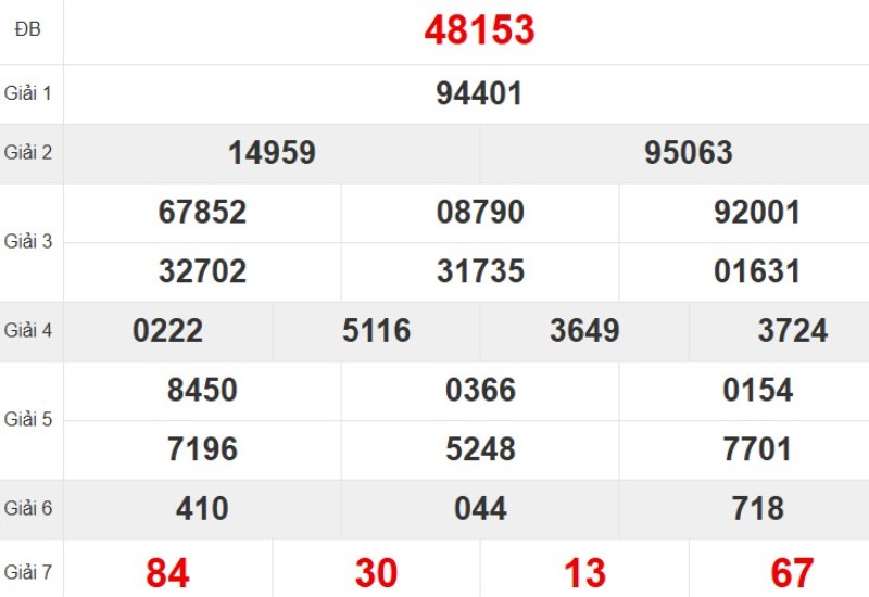 Kết quả xổ số miền Bắc tuần trước