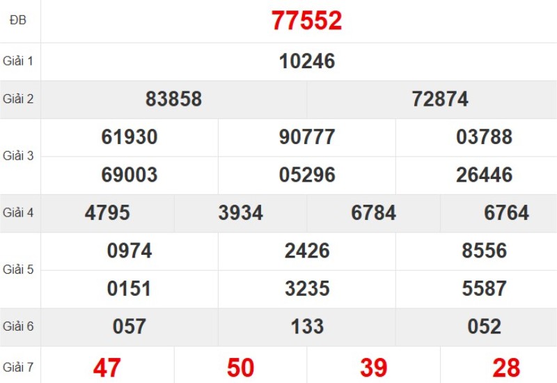 Kết quả xổ số miền Bắc tuần trước