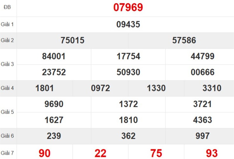 Kết quả xổ số miền Bắc tuần trước