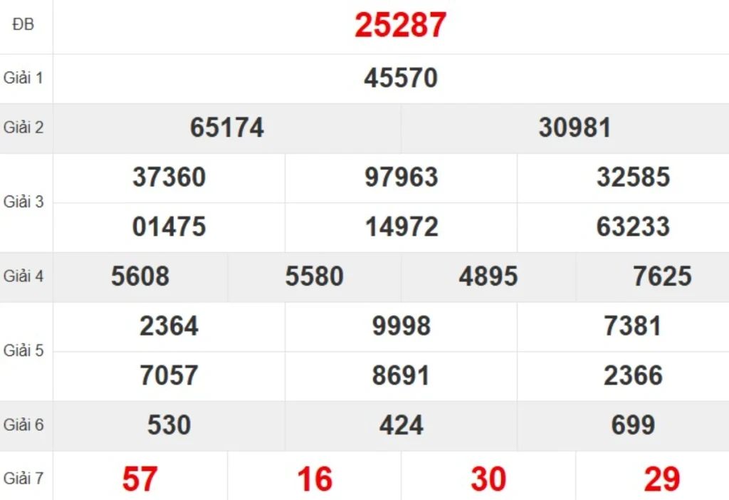 Kqxs miền Bắc tuần trước