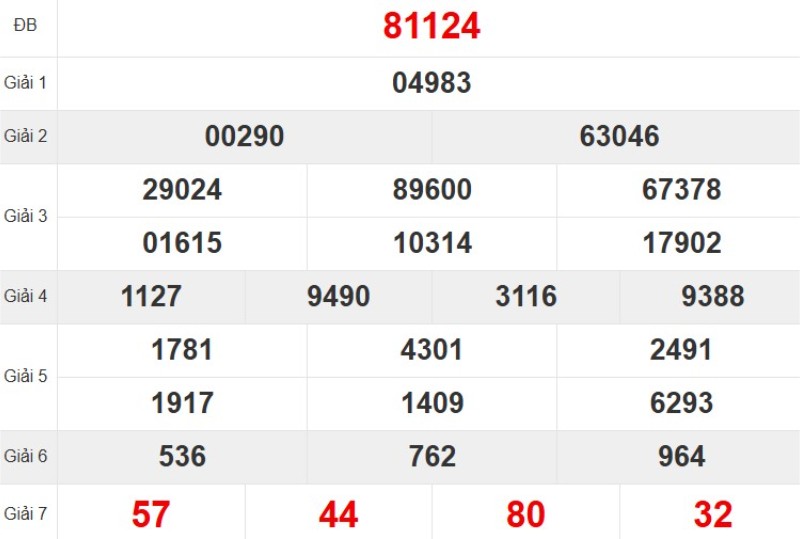 Kết quả xổ số miền Bắc tuần trước
