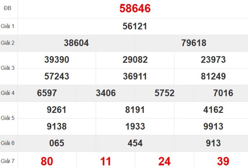 Kết quả xổ số miền Bắc tuần trước
