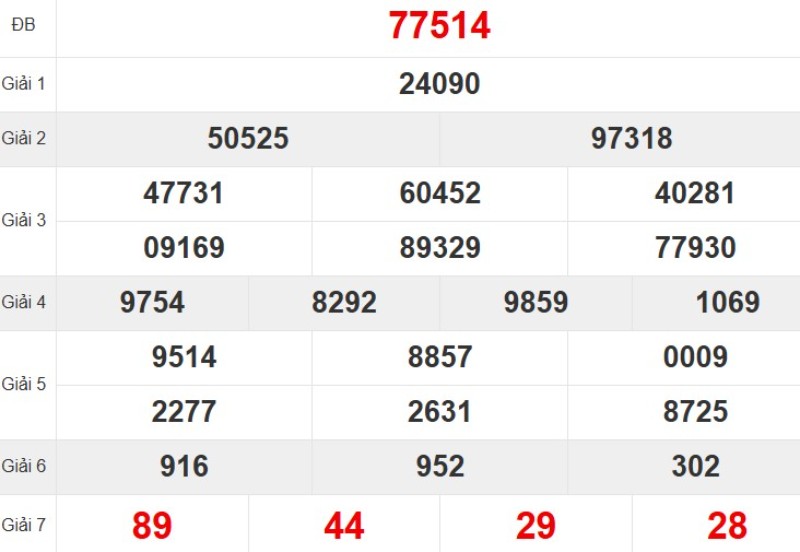 Kết quả xổ số miền Bắc tuần trước