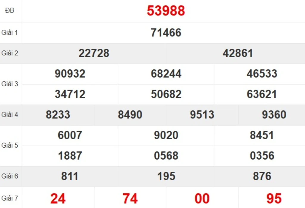 Kqxs miền Bắc tuần trước