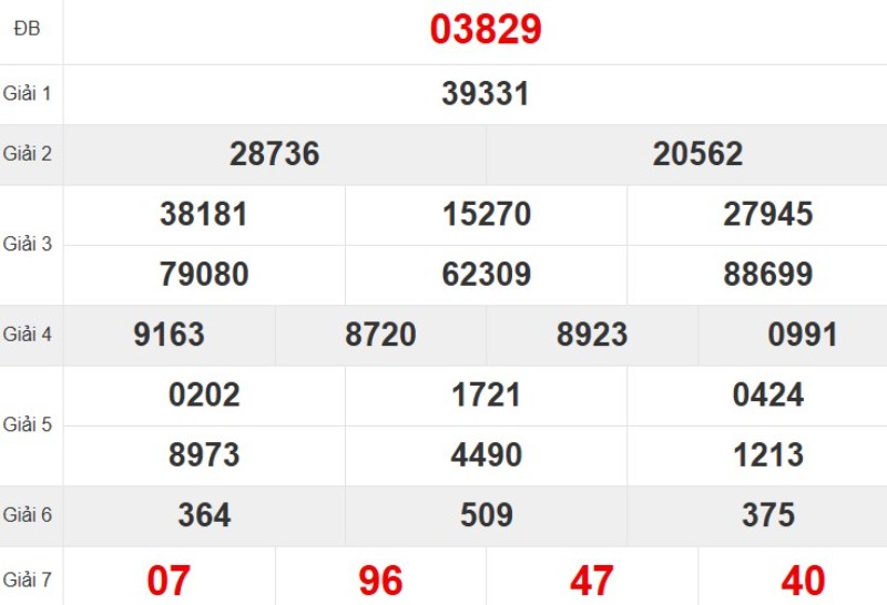 Kết quả xổ số miền Bắc tuần trước