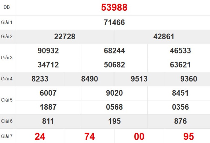 Kết quả xổ số miền Bắc tuần trước