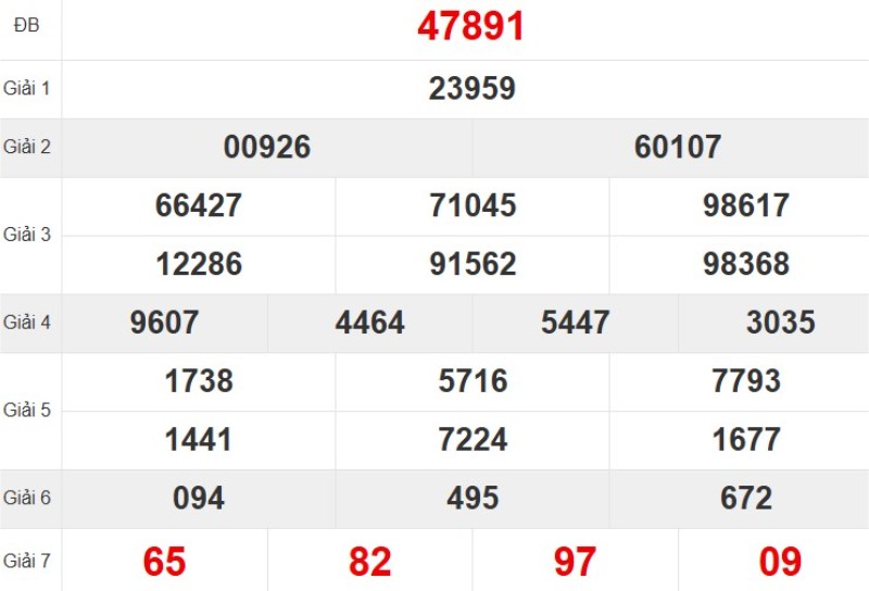 Kết quả xổ số miền Bắc tuần trước