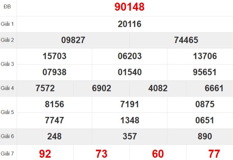 Kết quả xổ số miền Bắc tuần trước