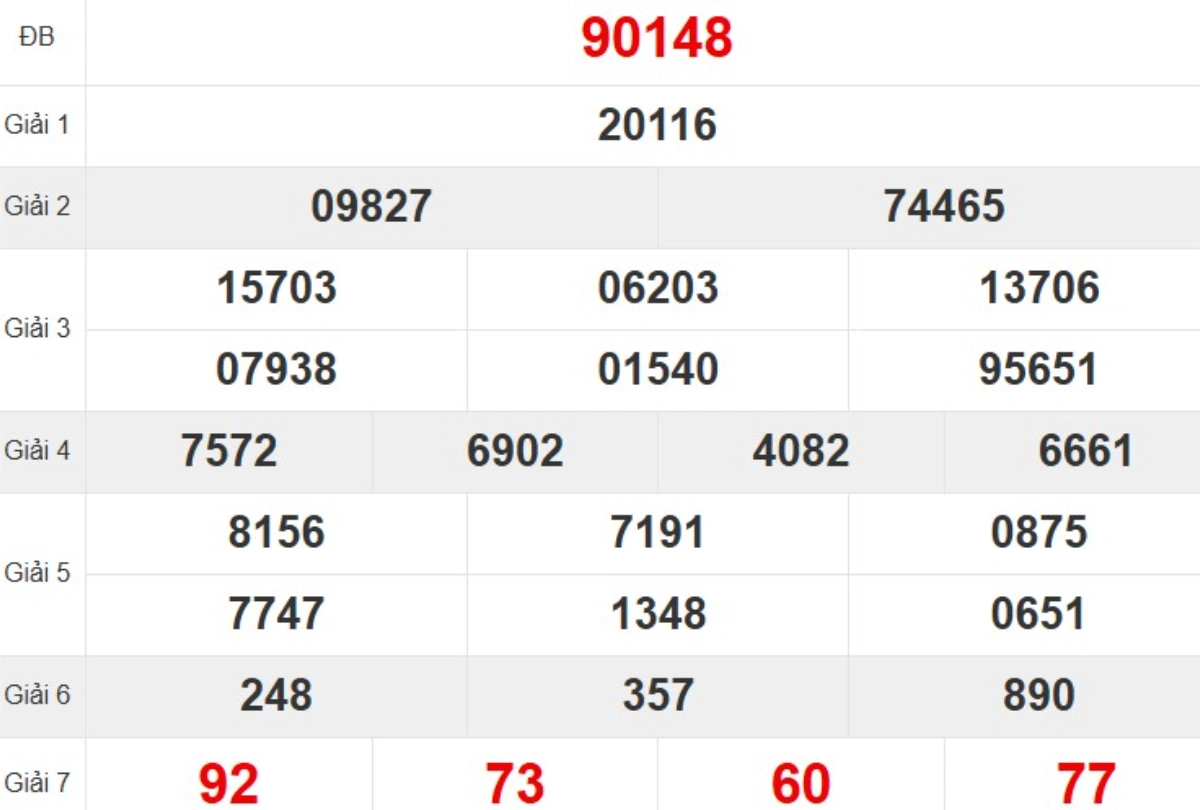 Kqxs miền Bắc tuần trước