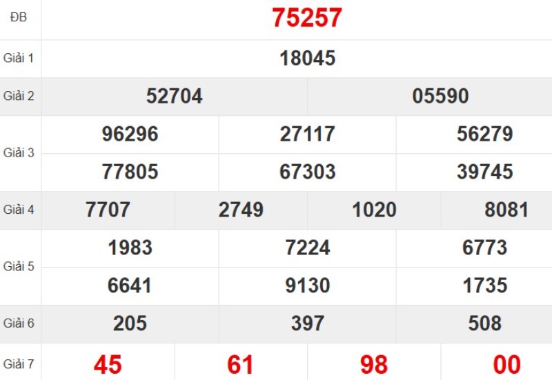 Kết quả xổ số miền Bắc tuần trước