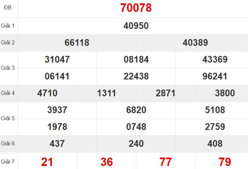 Kết quả xổ số miền Bắc tuần trước