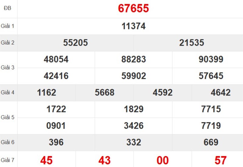 Kết quả xổ số miền Bắc tuần trước