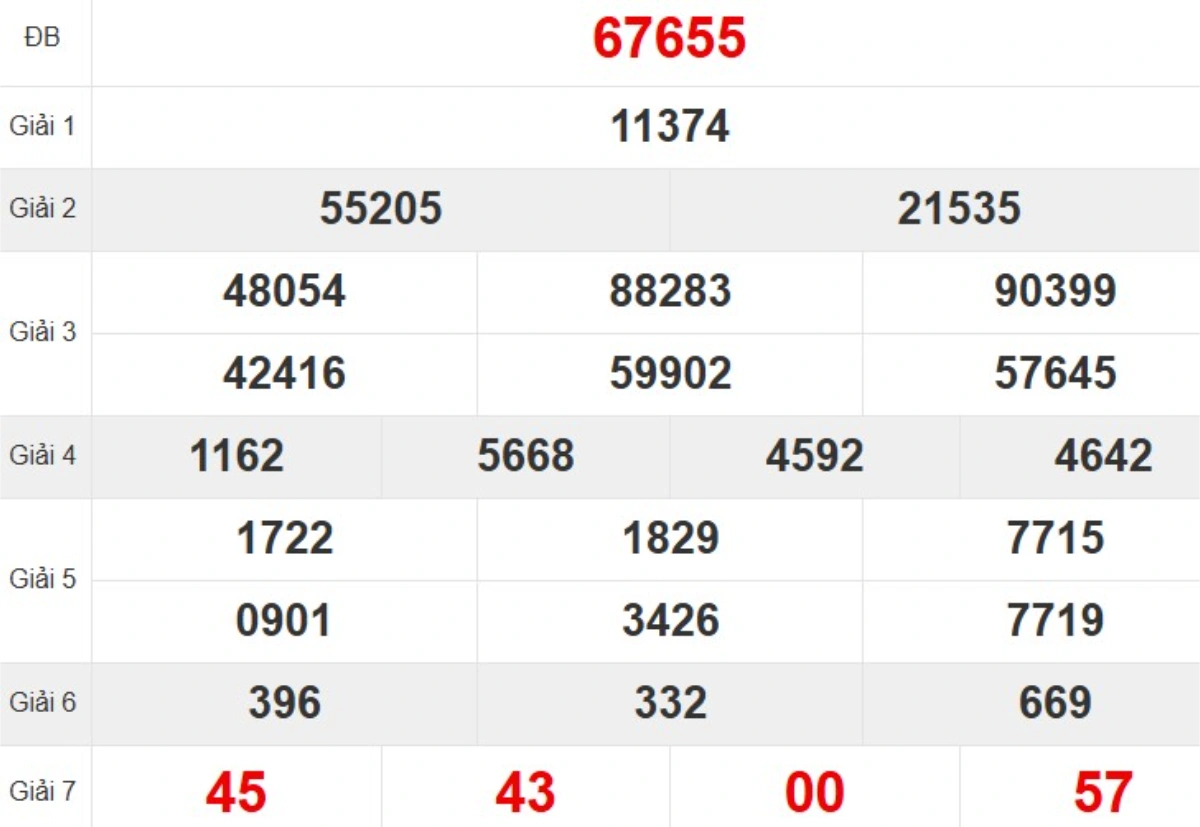 Kqxs miền Bắc tuần trước