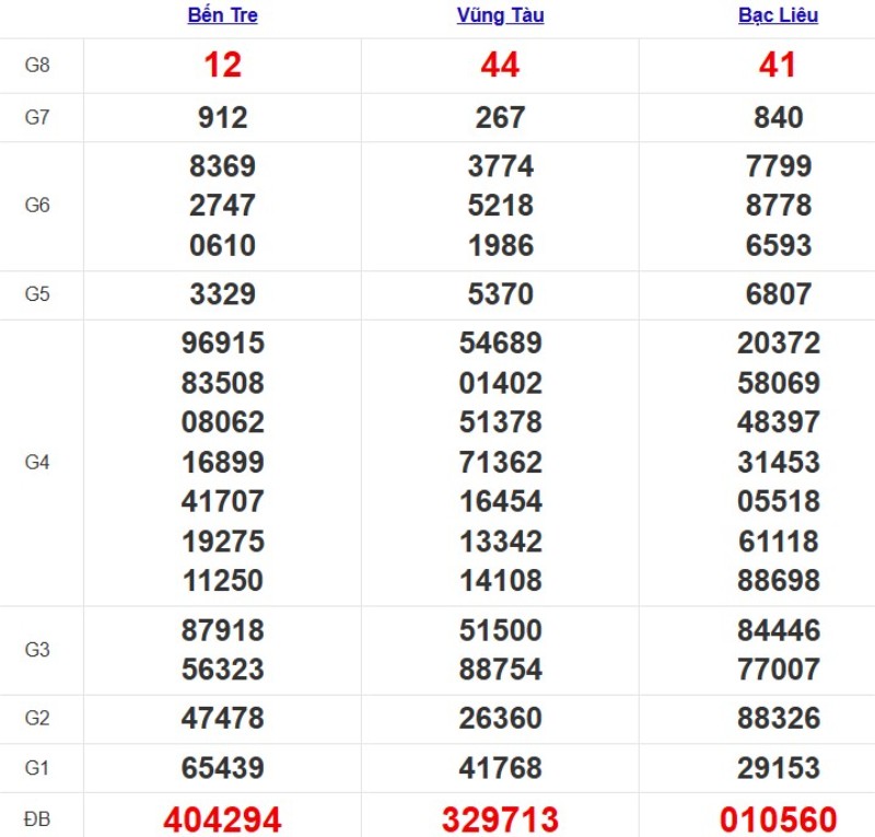 Kết quả xổ số Miền Nam cách đây 7 ngày