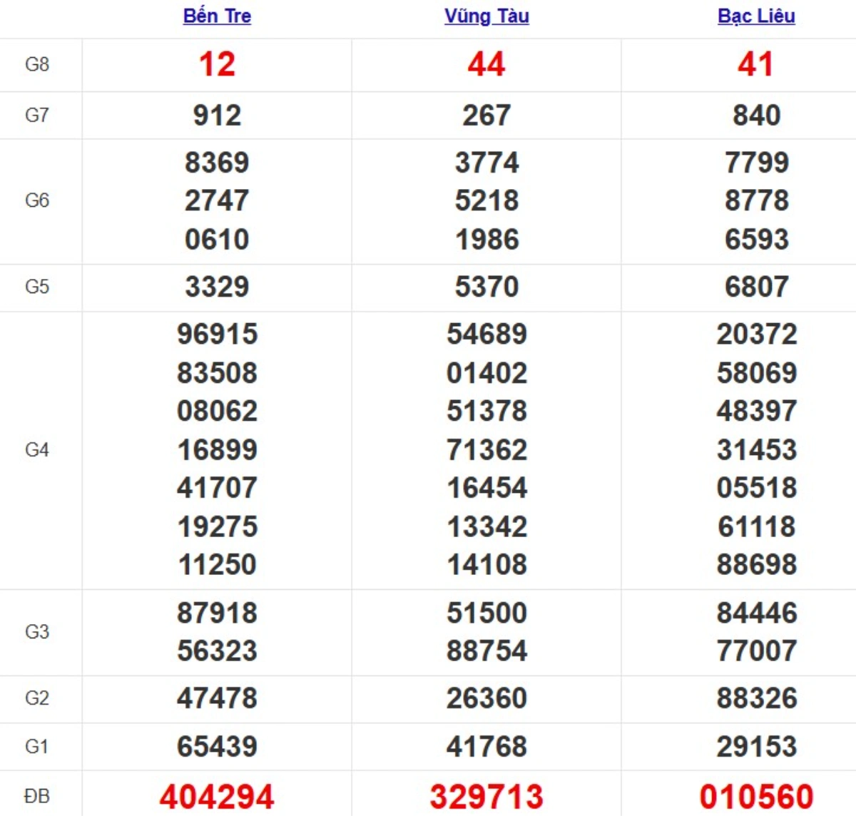Kqxs miền Nam cách đây 1 tuần