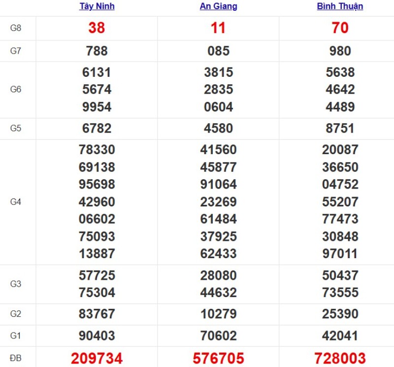 Kết quả xổ số Miền Nam cách đây 7 ngày