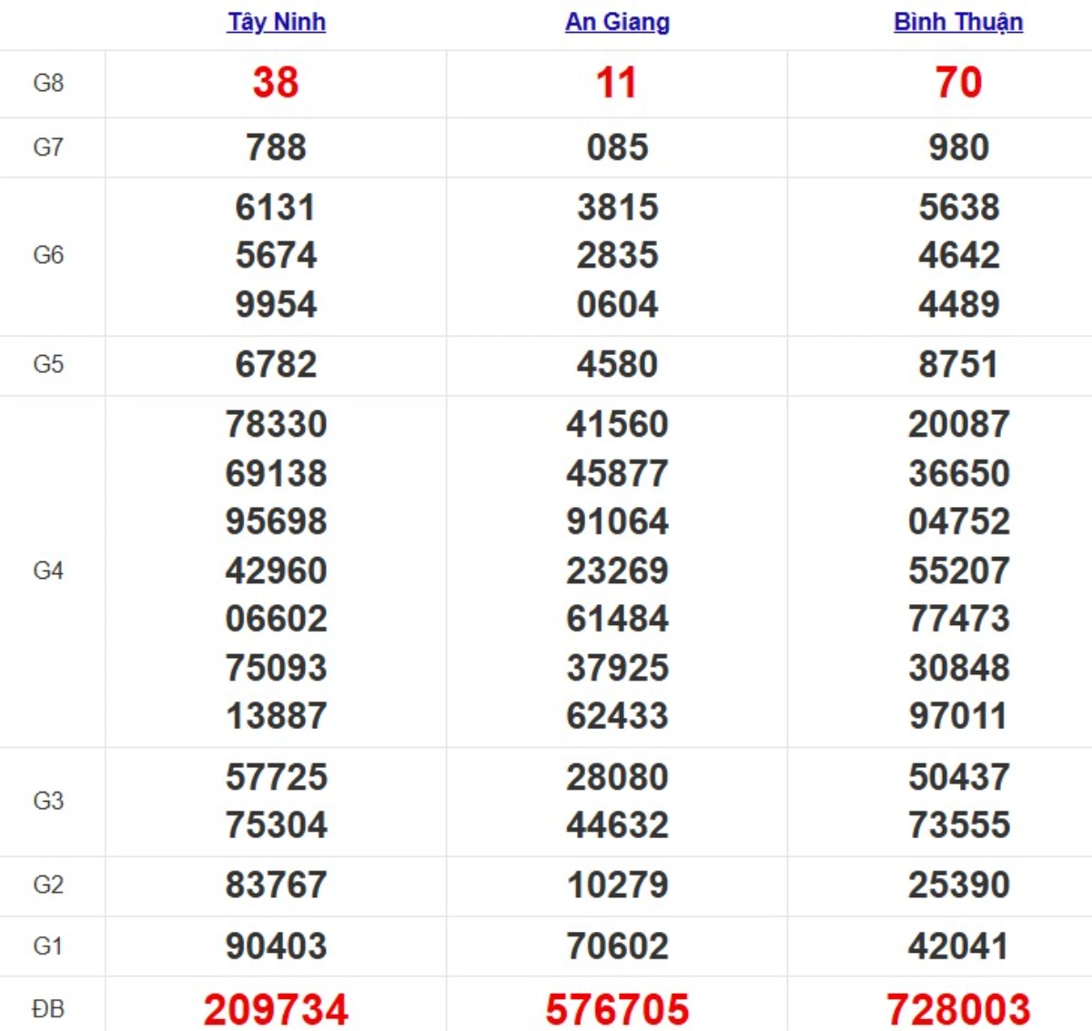 Kqxs miền Nam cách đây 1 tuần