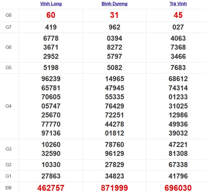 Kết quả xổ số Miền Nam cách đây 7 ngày