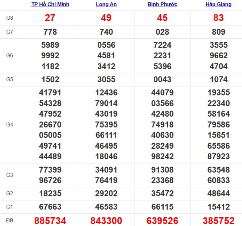 Kết quả xổ số Miền Nam cách đây 7 ngày