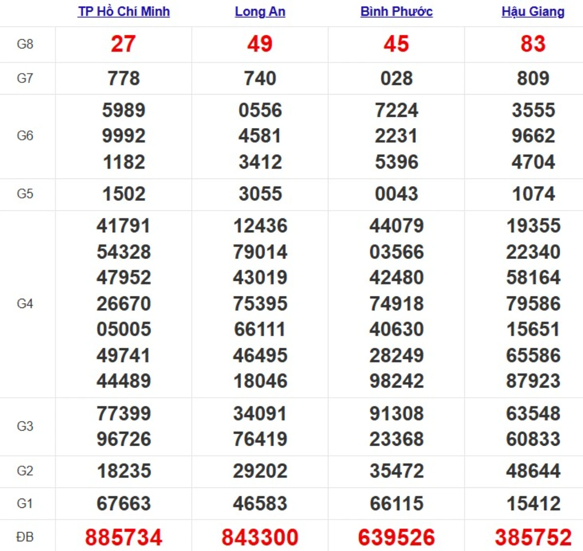Kqxs miền Nam cách đây 1 tuần