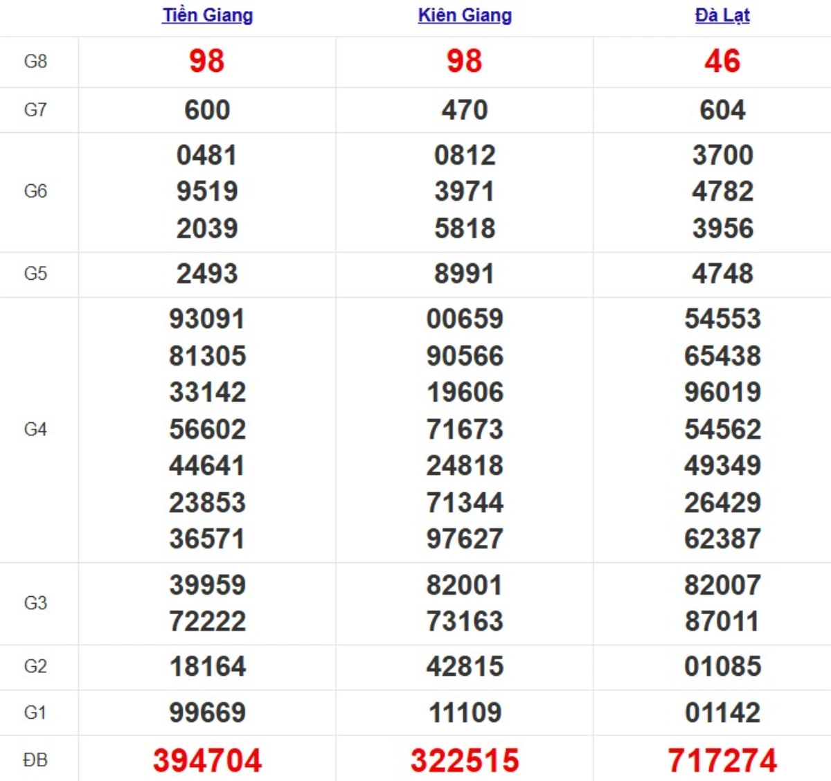 Kqxs miền Nam cách đây 1 tuần