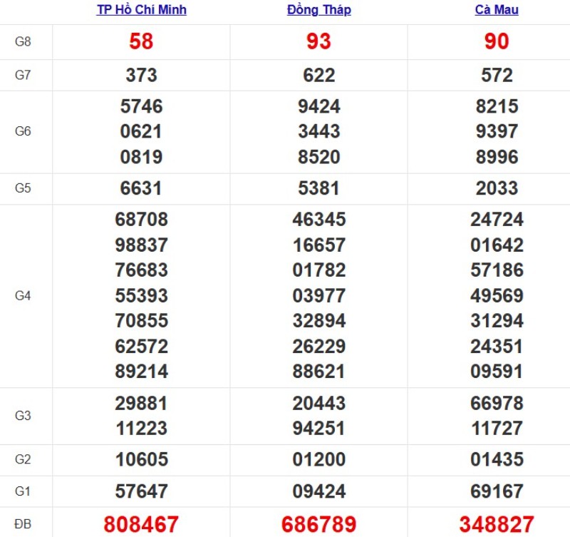 Kết quả xổ số Miền Nam cách đây 7 ngày