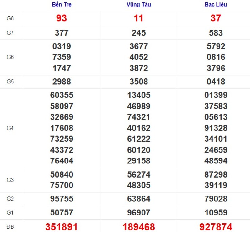 Kết quả xổ số Miền Nam cách đây 7 ngày