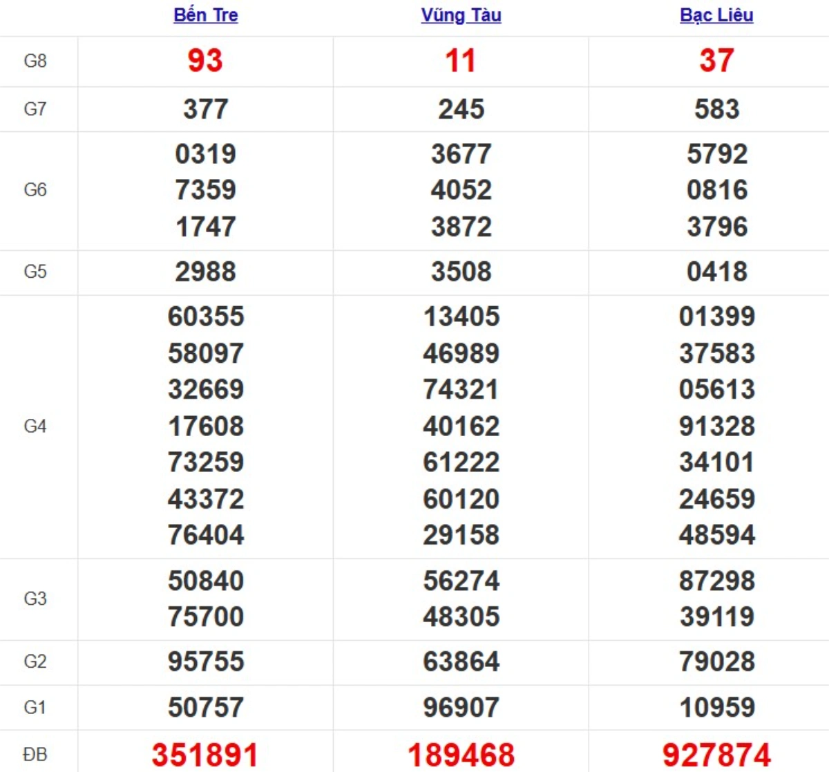 Kqxs miền Nam cách đây 1 tuần