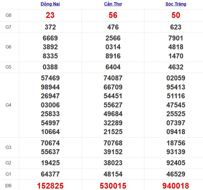 Kết quả xổ số Miền Nam cách đây 7 ngày
