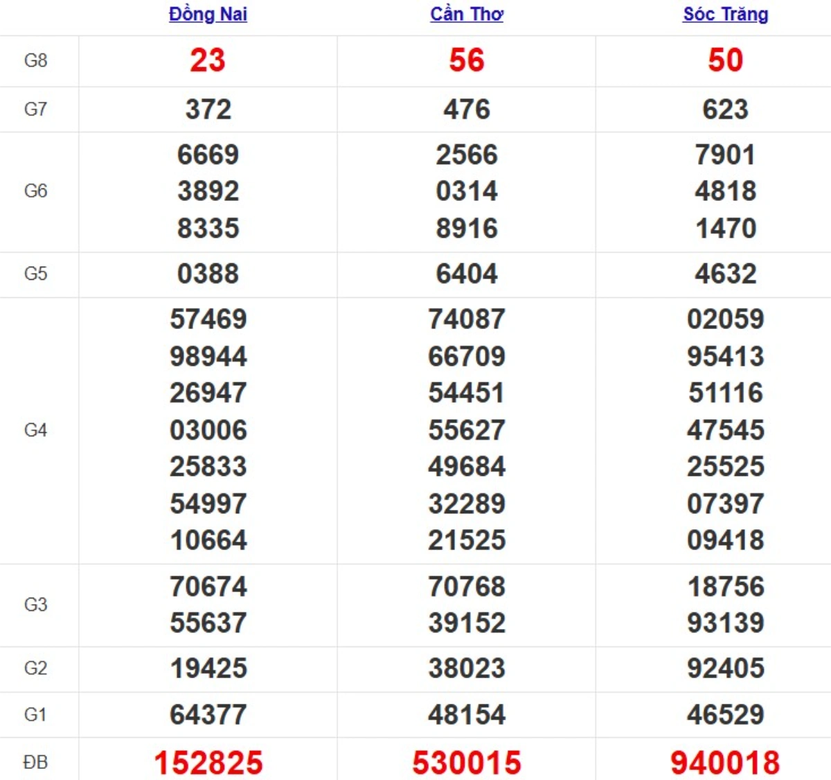 Kqxs miền Nam cách đây 1 tuần