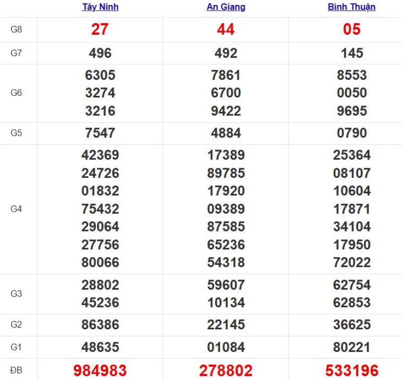 Kết quả xổ số Miền Nam cách đây 7 ngày