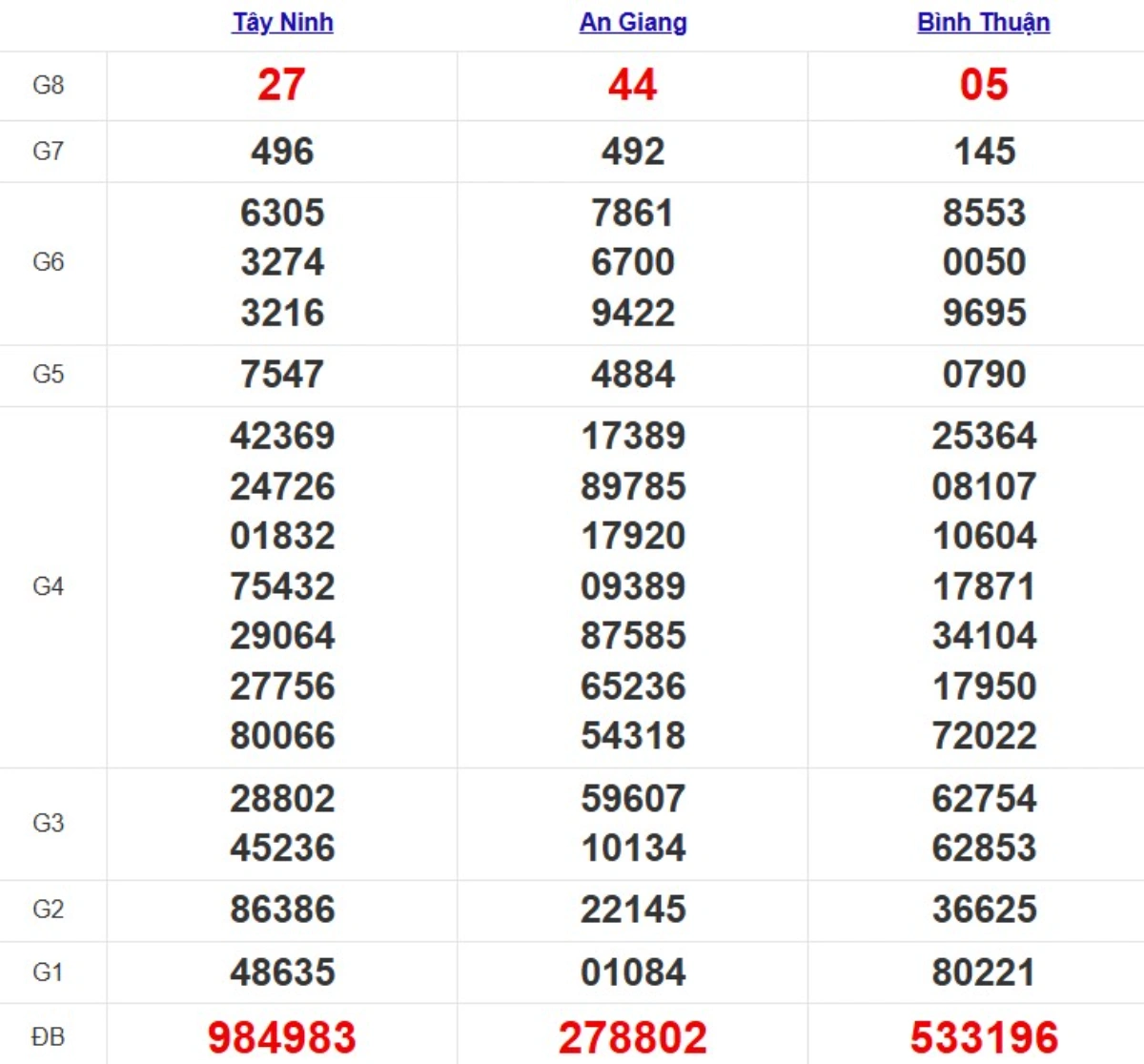 Kqxs miền Nam cách đây 1 tuần