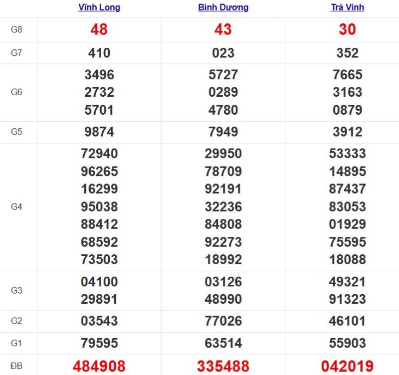 Kết quả xổ số Miền Nam cách đây 7 ngày