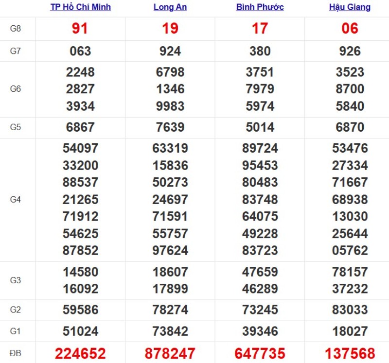Kết quả xổ số Miền Nam cách đây 7 ngày